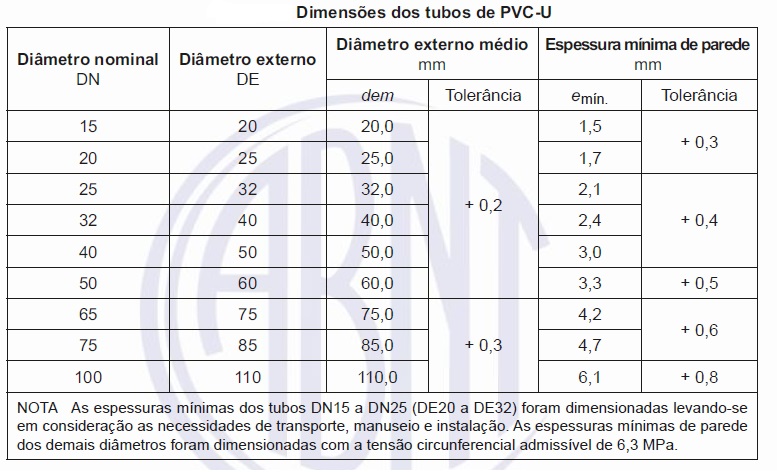 Target Normas: Os Ensaios Em Tubos E Conexões PVC-U