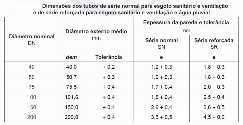 Target Normas: Os Requisitos Para Os Tubos E Conexões PVC-U