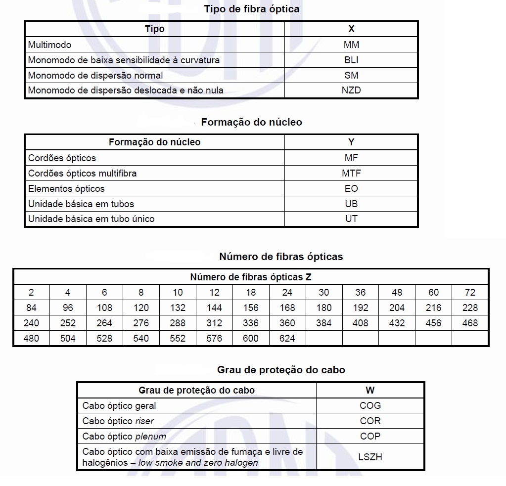 CABO ÓPTICO DE TERMINAÇÃO MULTICORDÃO (CFOT-MF) - ABNT